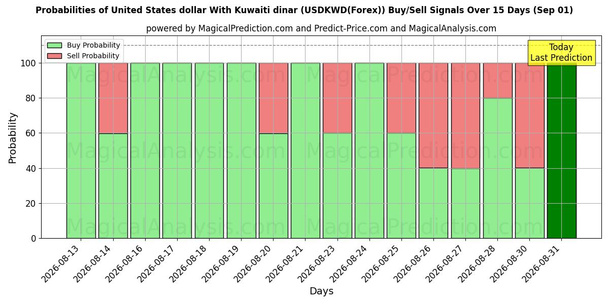 Probabilities of Dollar américain Avec le Dinar koweïtien (USDKWD(Forex)) Buy/Sell Signals Using Several AI Models Over 5 Days (01 Sep) 