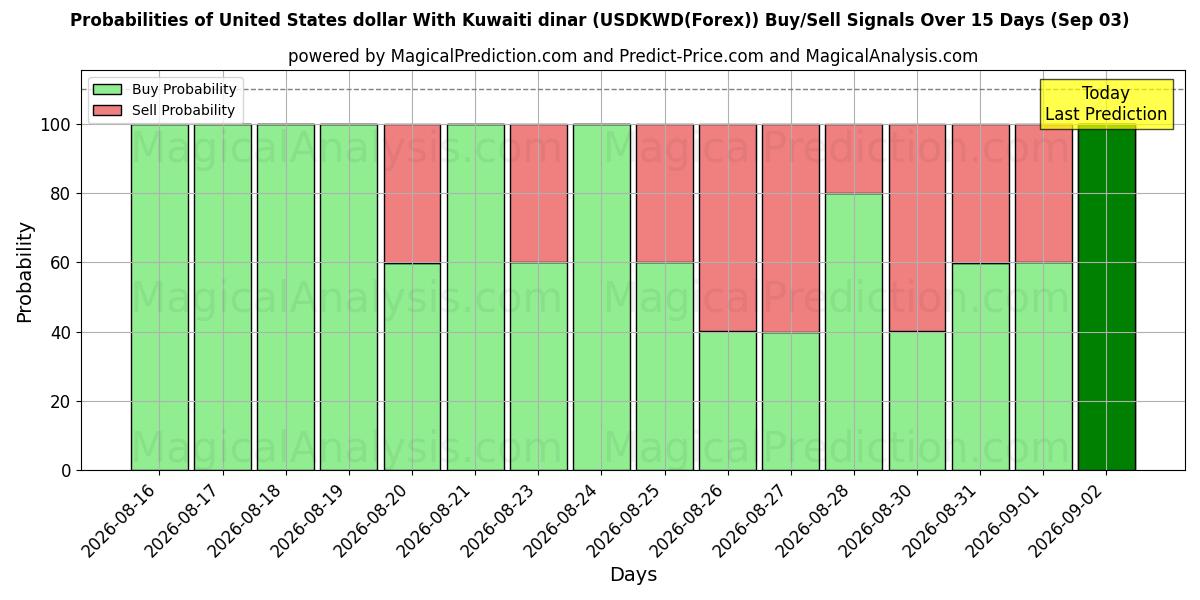 Probabilities of संयुक्त राज्य अमेरिका डॉलर कुवैती दीनार के साथ (USDKWD(Forex)) Buy/Sell Signals Using Several AI Models Over 5 Days (03 Sep) 