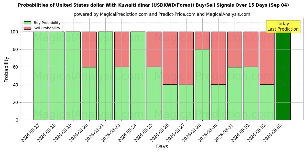 Probabilities of Dólar dos Estados Unidos Com Dinar do Kuwait (USDKWD(Forex)) Buy/Sell Signals Using Several AI Models Over 5 Days (04 Sep) 