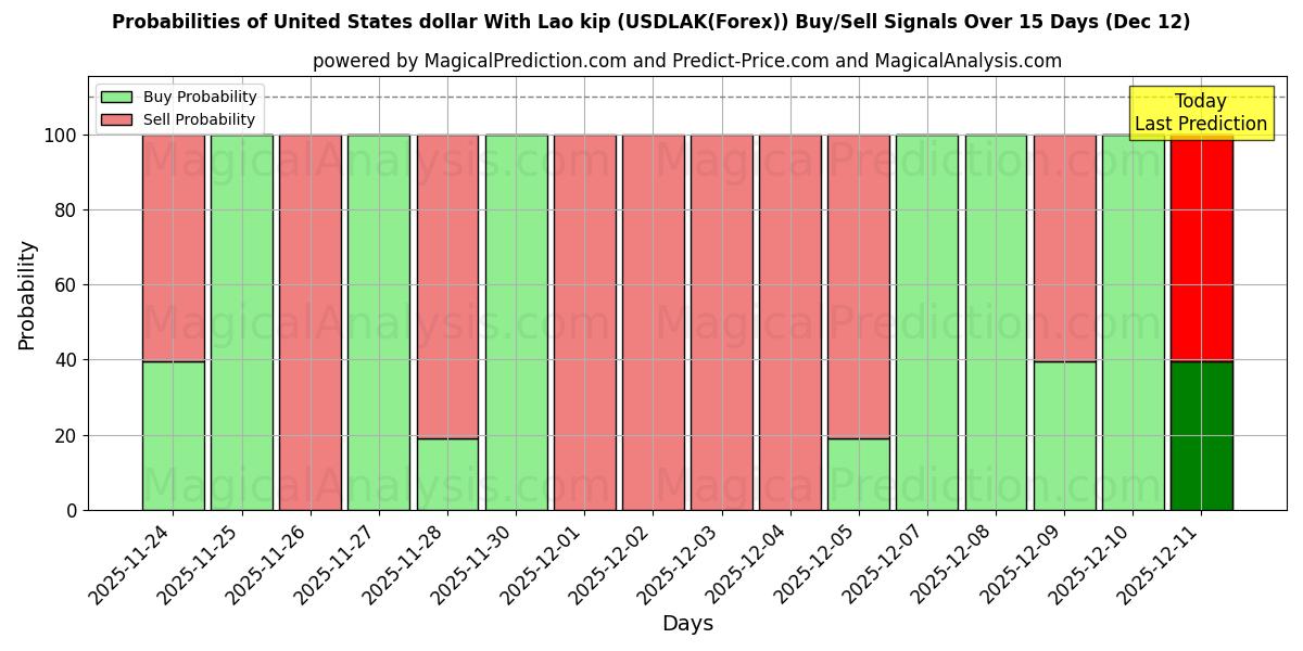 Probabilities of Доллар США с лаосским кипом (USDLAK(Forex)) Buy/Sell Signals Using Several AI Models Over 5 Days (12 Dec) 