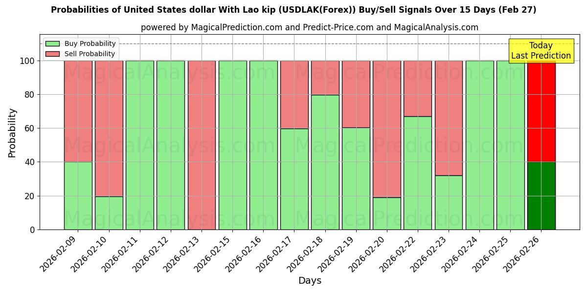 Probabilities of دولار الولايات المتحدة مع كيب لاوي (USDLAK(Forex)) Buy/Sell Signals Using Several AI Models Over 5 Days (27 Feb) 