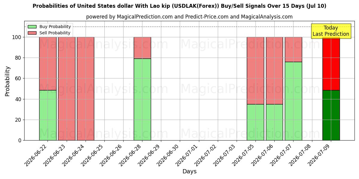 Probabilities of 美元 兑 老挝基普 (USDLAK(Forex)) Buy/Sell Signals Using Several AI Models Over 5 Days (10 Jul) 