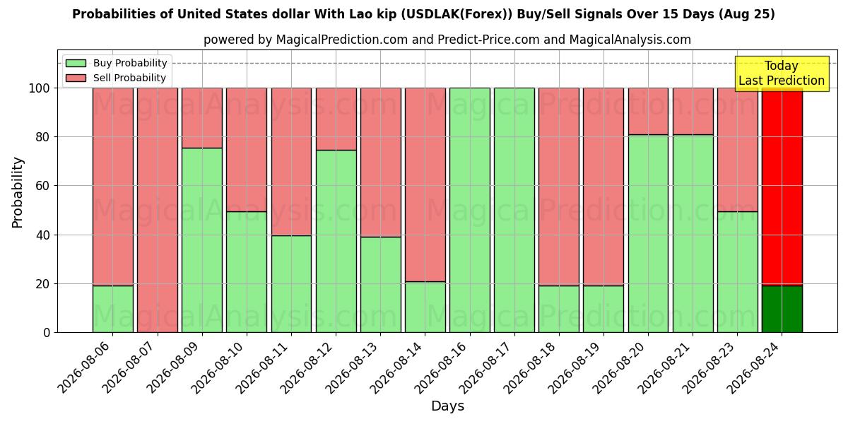 Probabilities of دلار ایالات متحده با کیپ لائوس (USDLAK(Forex)) Buy/Sell Signals Using Several AI Models Over 5 Days (25 Aug) 