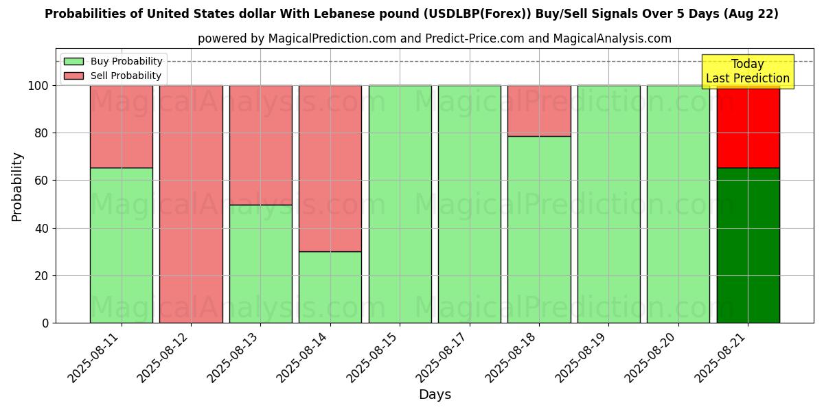 Probabilities of US-Dollar mit libanesischem Pfund (USDLBP(Forex)) Buy/Sell Signals Using Several AI Models Over 5 Days (15 Aug) 