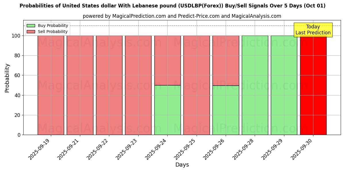 Probabilities of United States dollar With Lebanese pound (USDLBP(Forex)) Buy/Sell Signals Using Several AI Models Over 5 Days (01 Oct) 