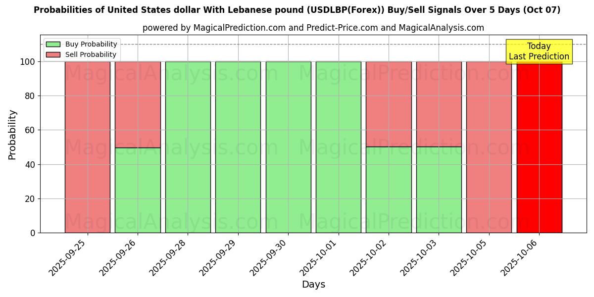 Probabilities of 米ドルとレバノンポンド (USDLBP(Forex)) Buy/Sell Signals Using Several AI Models Over 5 Days (07 Oct) 
