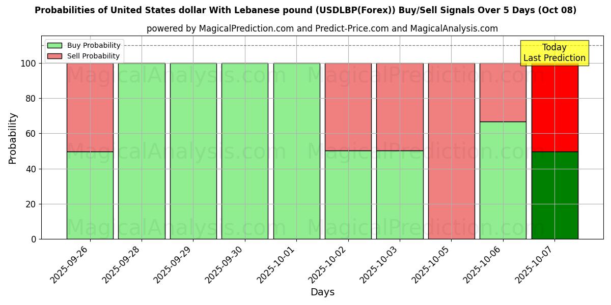 Probabilities of 美元 与 黎巴嫩镑 (USDLBP(Forex)) Buy/Sell Signals Using Several AI Models Over 5 Days (08 Oct) 