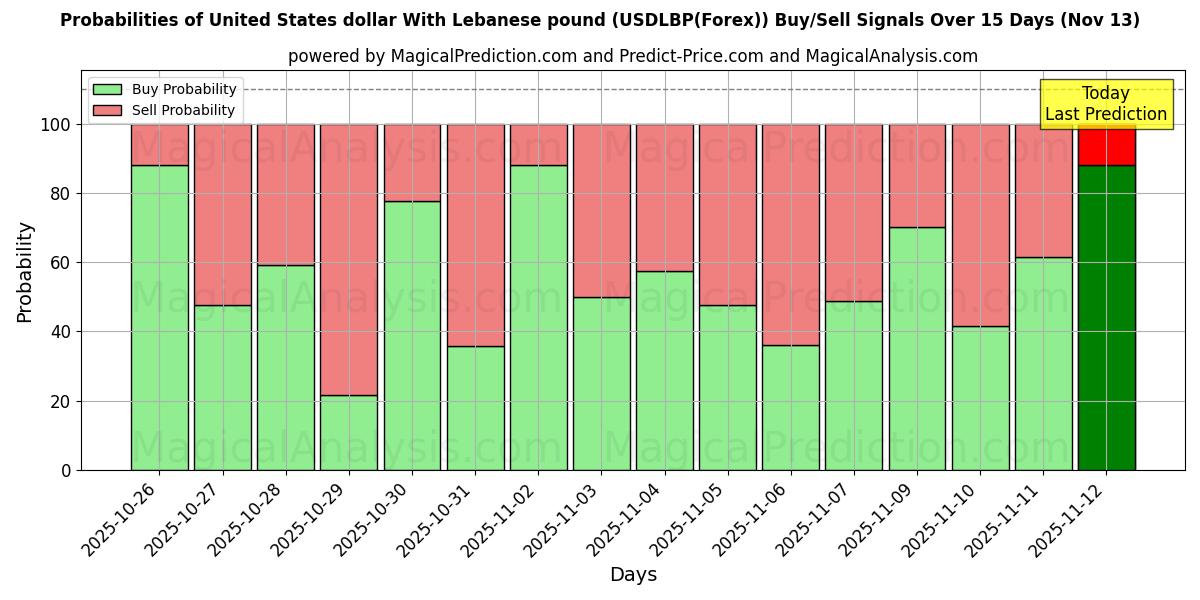 Probabilities of US-Dollar mit libanesischem Pfund (USDLBP(Forex)) Buy/Sell Signals Using Several AI Models Over 5 Days (13 Nov) 