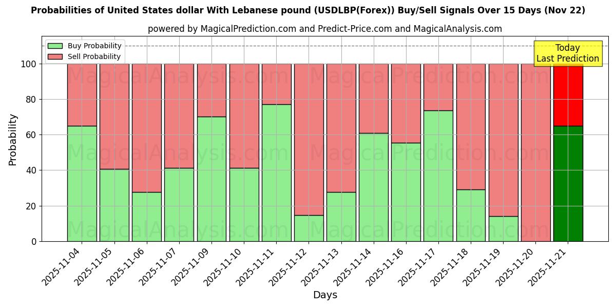 Probabilities of संयुक्त राज्य अमेरिका डॉलर लेबनानी पाउंड के साथ (USDLBP(Forex)) Buy/Sell Signals Using Several AI Models Over 5 Days (22 Nov) 