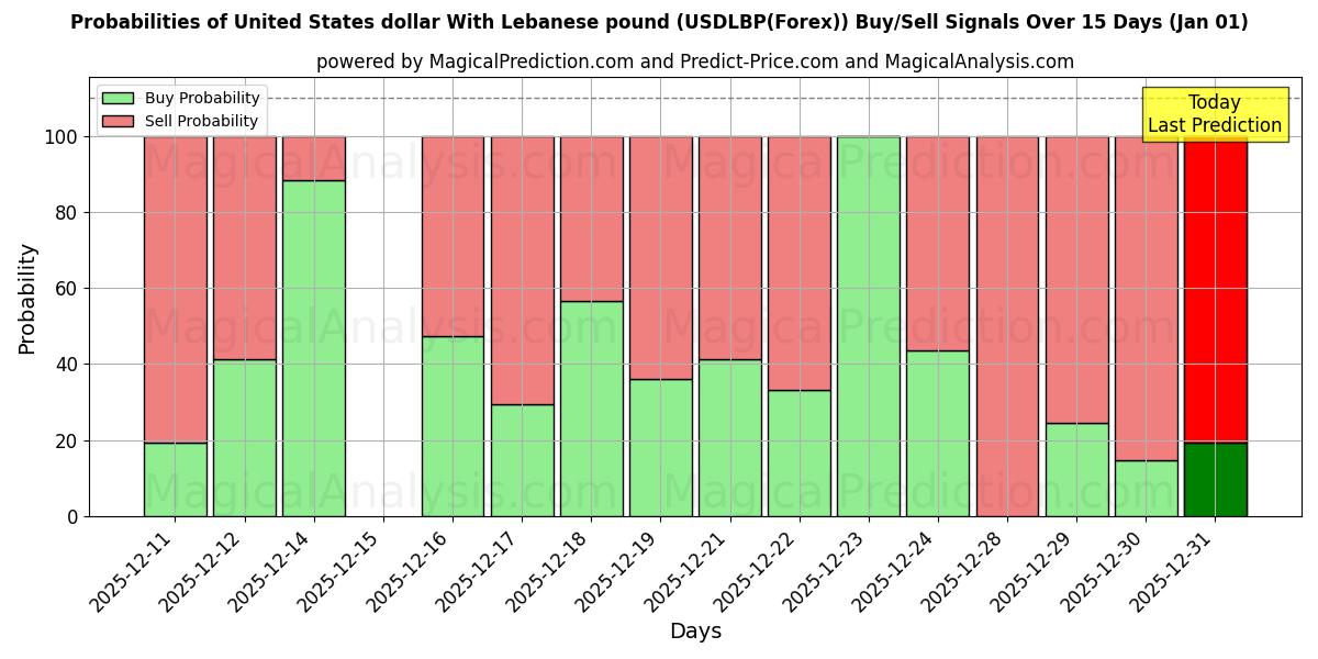Probabilities of USA dollar med libanesisk pund (USDLBP(Forex)) Buy/Sell Signals Using Several AI Models Over 5 Days (01 Jan) 