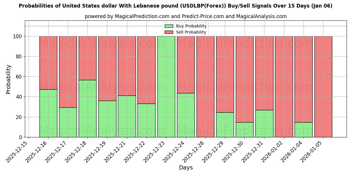 Probabilities of United States dollar With Lebanese pound (USDLBP(Forex)) Buy/Sell Signals Using Several AI Models Over 5 Days (03 Jan) 
