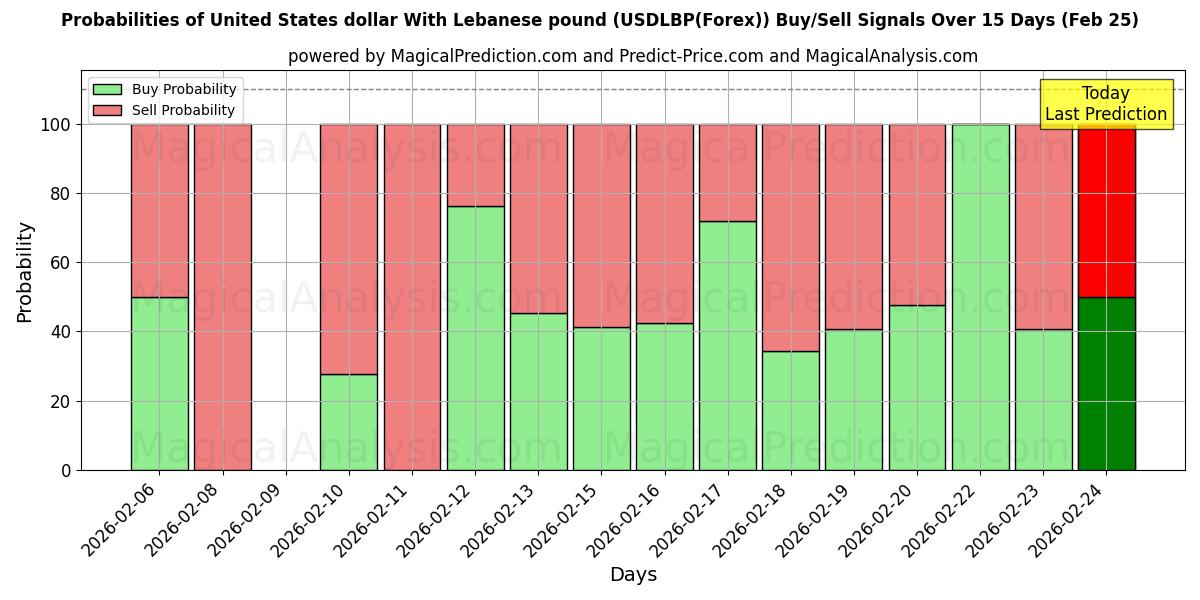 Probabilities of Yhdysvaltain dollari Libanonin punnan kanssa (USDLBP(Forex)) Buy/Sell Signals Using Several AI Models Over 5 Days (25 Feb) 