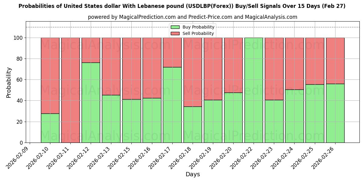 Probabilities of Dollaro statunitense con sterlina libanese (USDLBP(Forex)) Buy/Sell Signals Using Several AI Models Over 5 Days (27 Feb) 