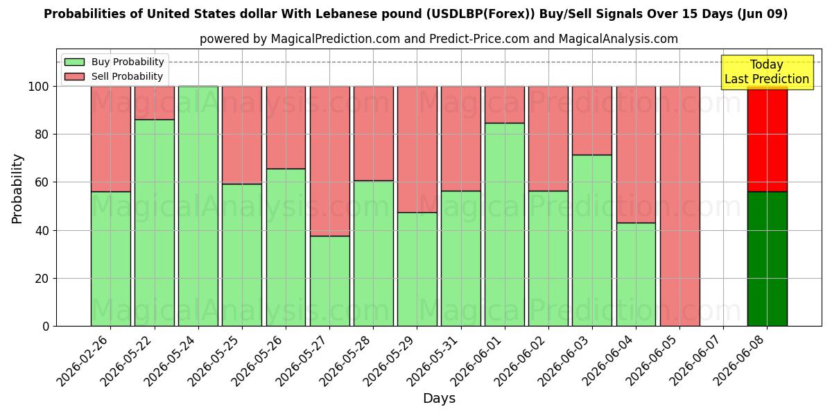 Probabilities of Amerikanske dollar med libanesisk pund (USDLBP(Forex)) Buy/Sell Signals Using Several AI Models Over 5 Days (09 Jun) 