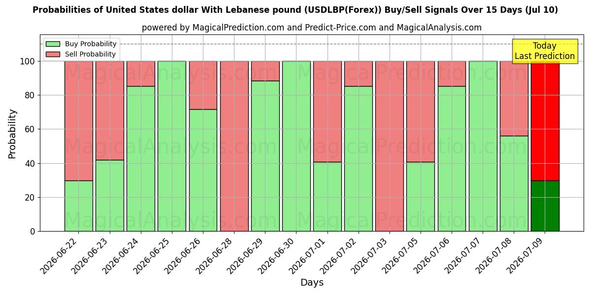 Probabilities of دلار آمریکا با پوند لبنان (USDLBP(Forex)) Buy/Sell Signals Using Several AI Models Over 5 Days (10 Jul) 