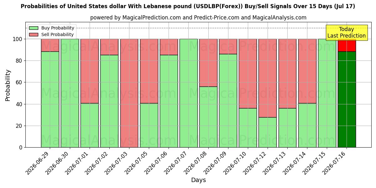 Probabilities of Dollaro statunitense con sterlina libanese (USDLBP(Forex)) Buy/Sell Signals Using Several AI Models Over 5 Days (17 Jul) 