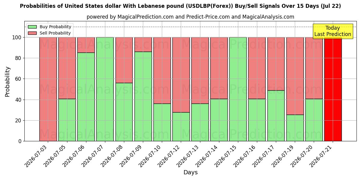 Probabilities of United States dollar With Lebanese pound (USDLBP(Forex)) Buy/Sell Signals Using Several AI Models Over 5 Days (22 Jul) 