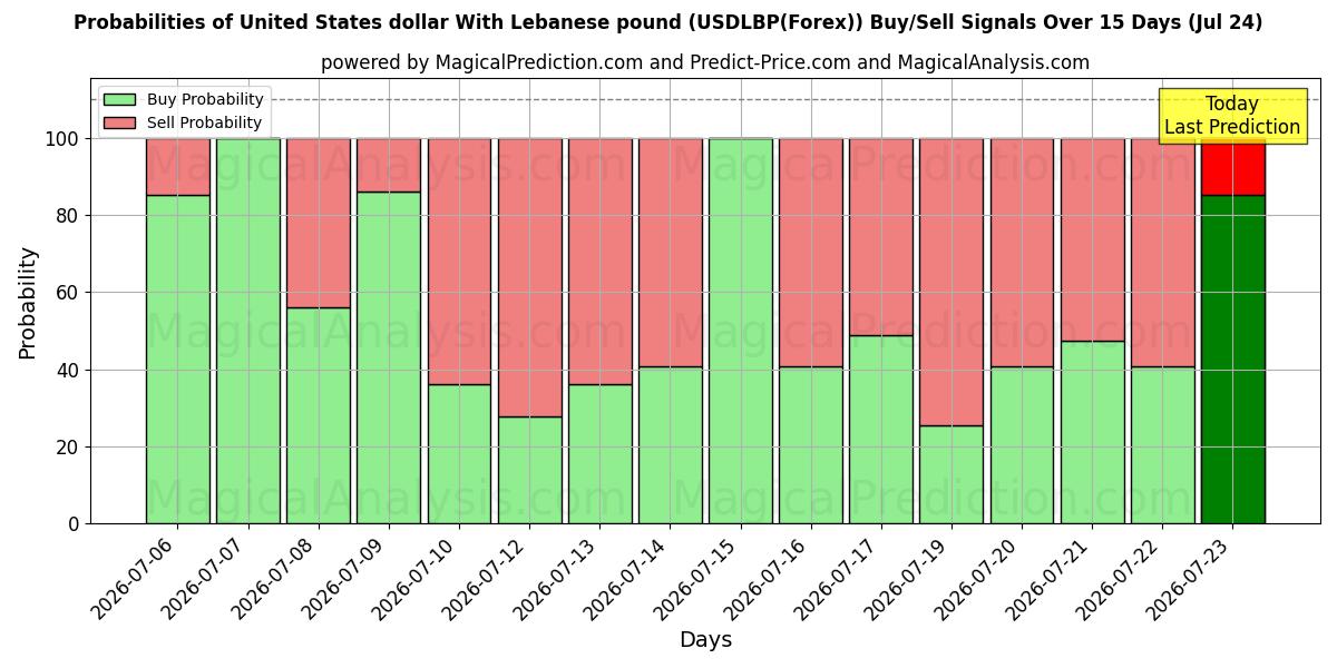 Probabilities of Amerikanske dollar med libanesisk pund (USDLBP(Forex)) Buy/Sell Signals Using Several AI Models Over 5 Days (24 Jul) 