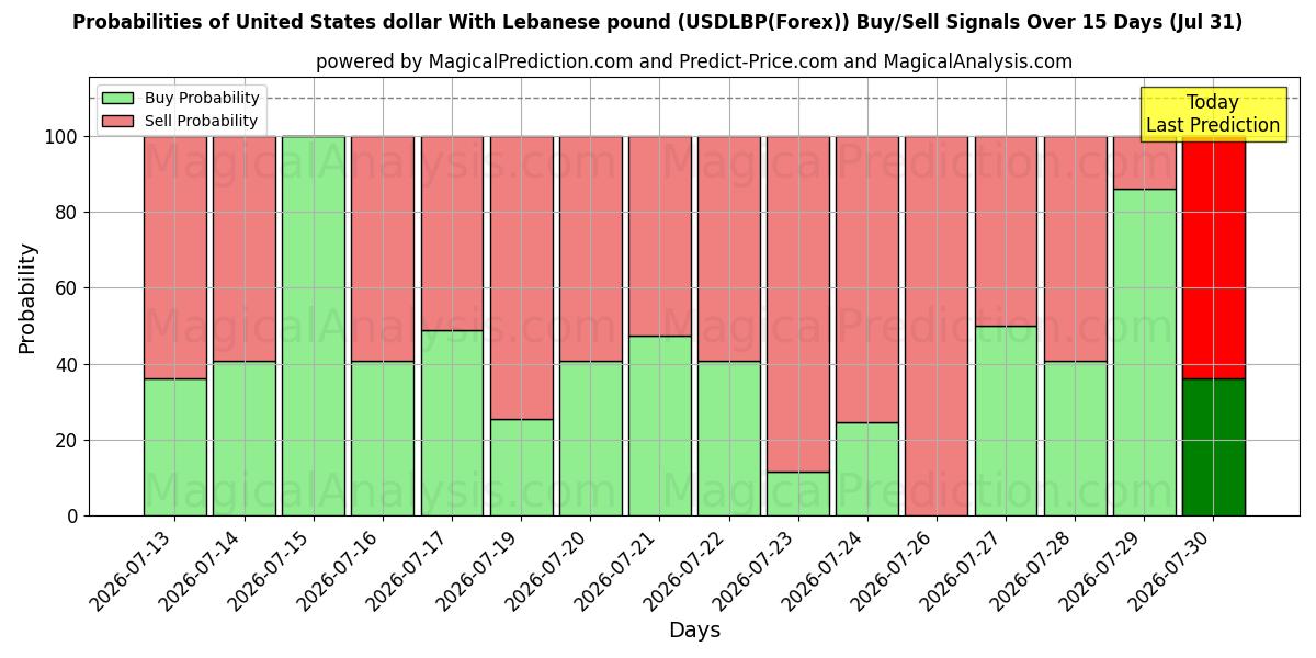 Probabilities of Yhdysvaltain dollari Libanonin punnan kanssa (USDLBP(Forex)) Buy/Sell Signals Using Several AI Models Over 5 Days (31 Jul) 