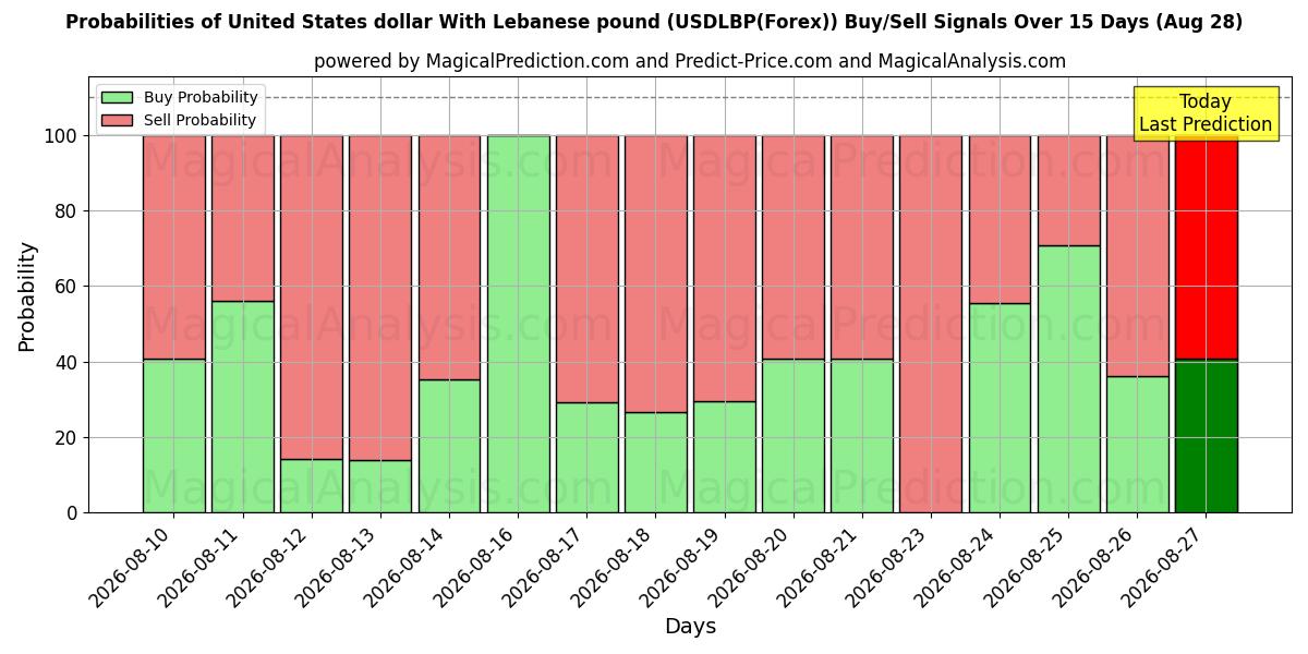 Probabilities of دلار آمریکا با پوند لبنان (USDLBP(Forex)) Buy/Sell Signals Using Several AI Models Over 5 Days (28 Aug) 