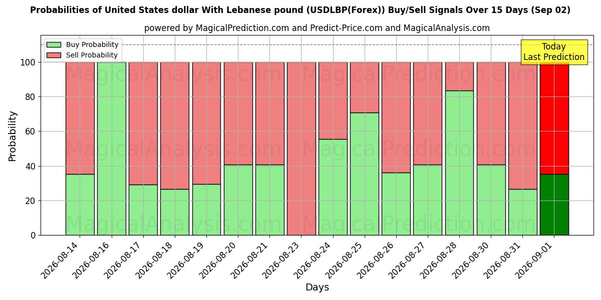 Probabilities of Dollaro statunitense con sterlina libanese (USDLBP(Forex)) Buy/Sell Signals Using Several AI Models Over 5 Days (02 Sep) 