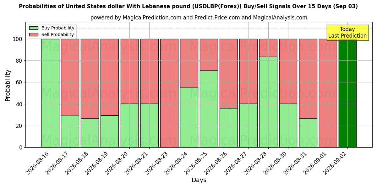 Probabilities of Dollar américain Avec livre libanaise (USDLBP(Forex)) Buy/Sell Signals Using Several AI Models Over 5 Days (03 Sep) 