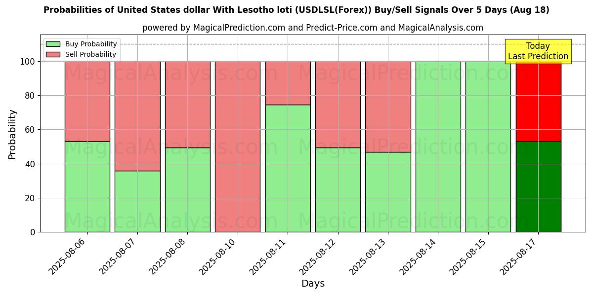 Probabilities of 米ドルとレソトロチ (USDLSL(Forex)) Buy/Sell Signals Using Several AI Models Over 5 Days (18 Aug) 