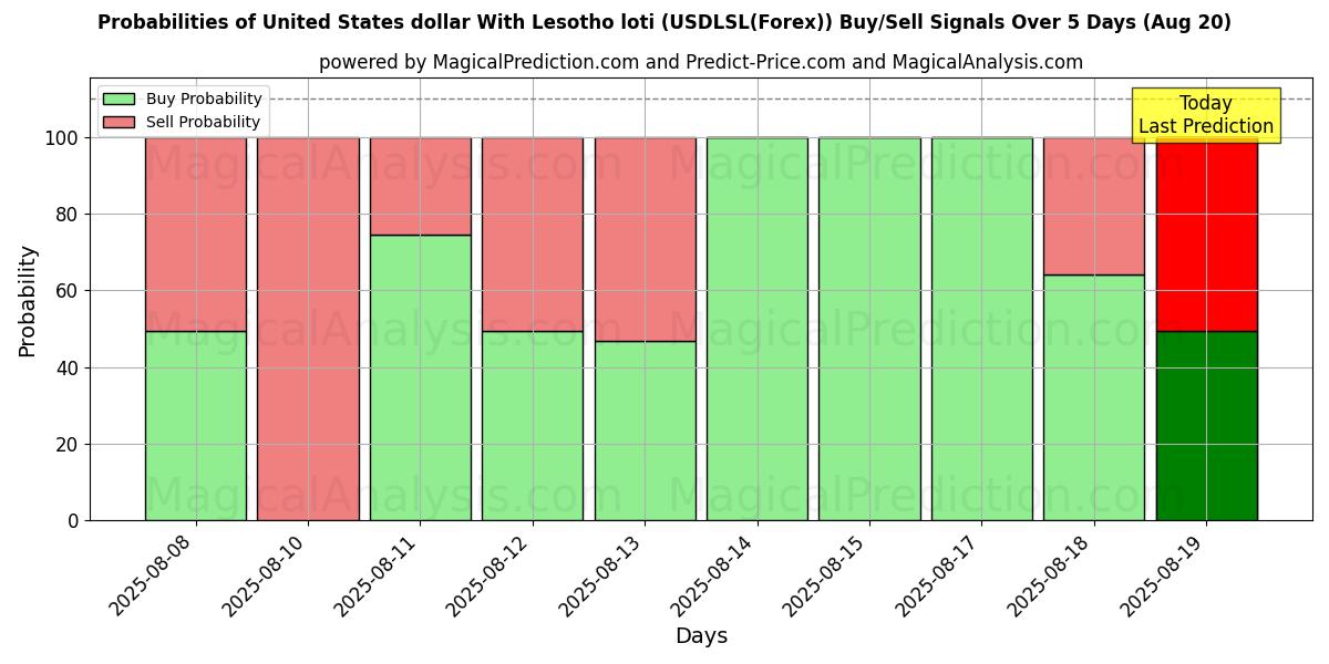 Probabilities of 美元 与 莱索托洛蒂 (USDLSL(Forex)) Buy/Sell Signals Using Several AI Models Over 5 Days (19 Aug) 