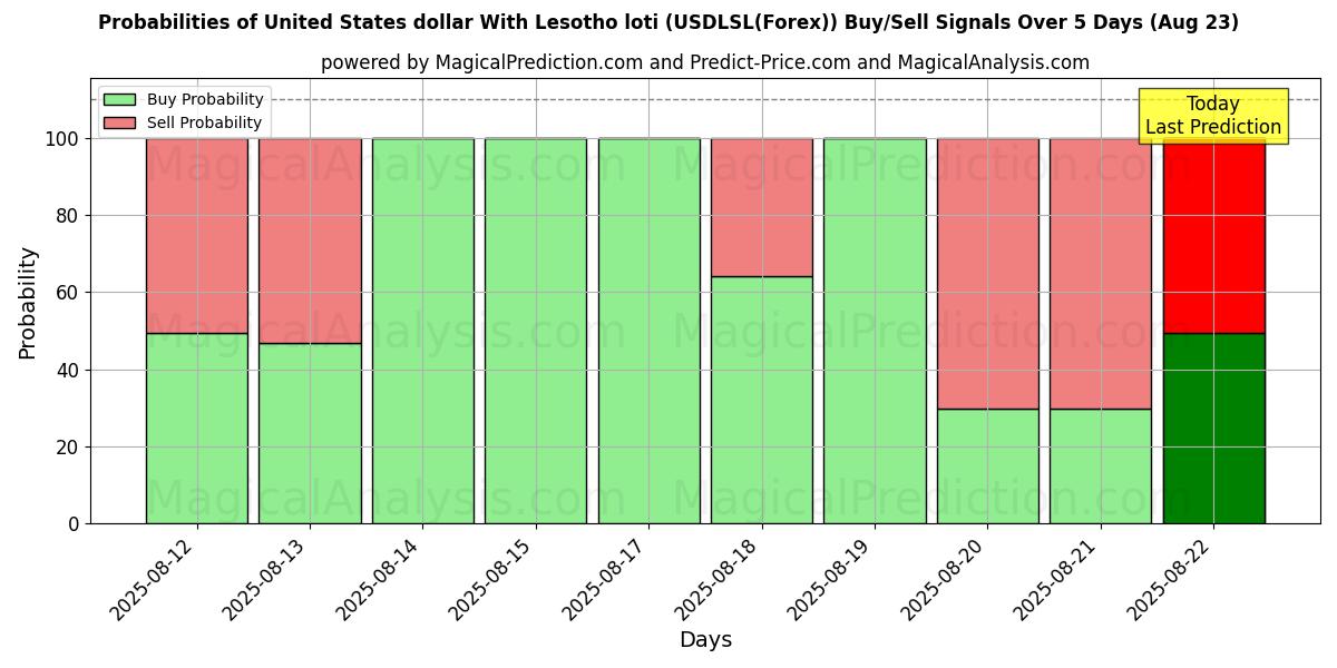 Probabilities of Dólar estadounidense Con loti de Lesoto (USDLSL(Forex)) Buy/Sell Signals Using Several AI Models Over 5 Days (23 Aug) 