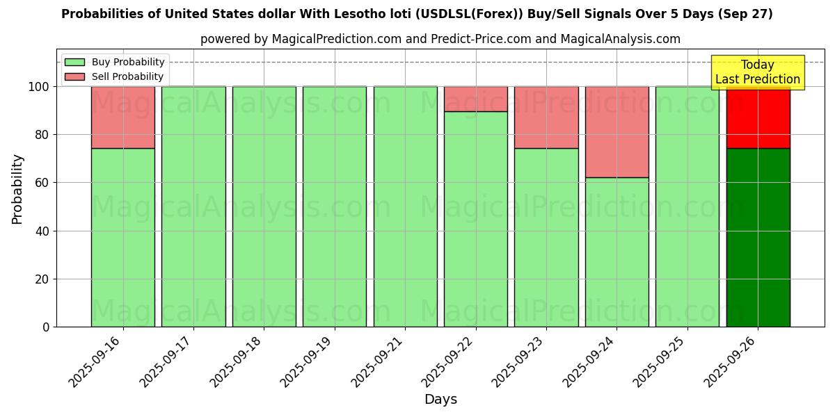 Probabilities of USA-dollar med Lesotho loti (USDLSL(Forex)) Buy/Sell Signals Using Several AI Models Over 5 Days (27 Sep) 