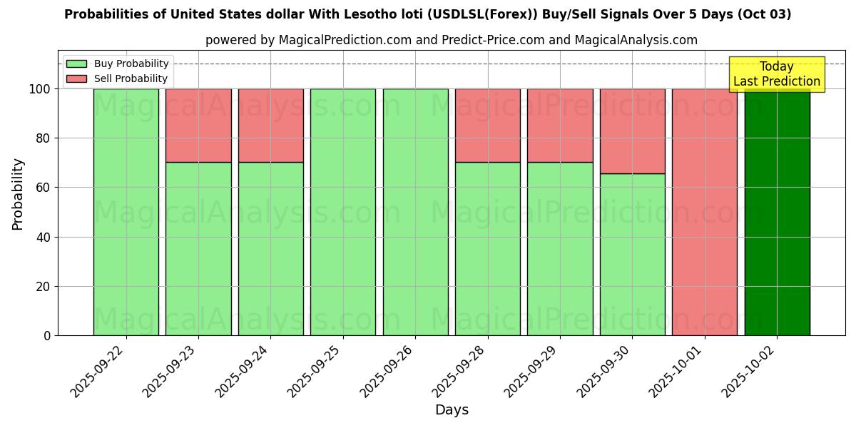 Probabilities of Amerikanske dollar med Lesotho loti (USDLSL(Forex)) Buy/Sell Signals Using Several AI Models Over 5 Days (03 Oct) 