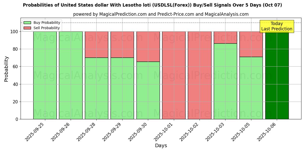 Probabilities of Dólar estadounidense Con loti de Lesoto (USDLSL(Forex)) Buy/Sell Signals Using Several AI Models Over 5 Days (07 Oct) 