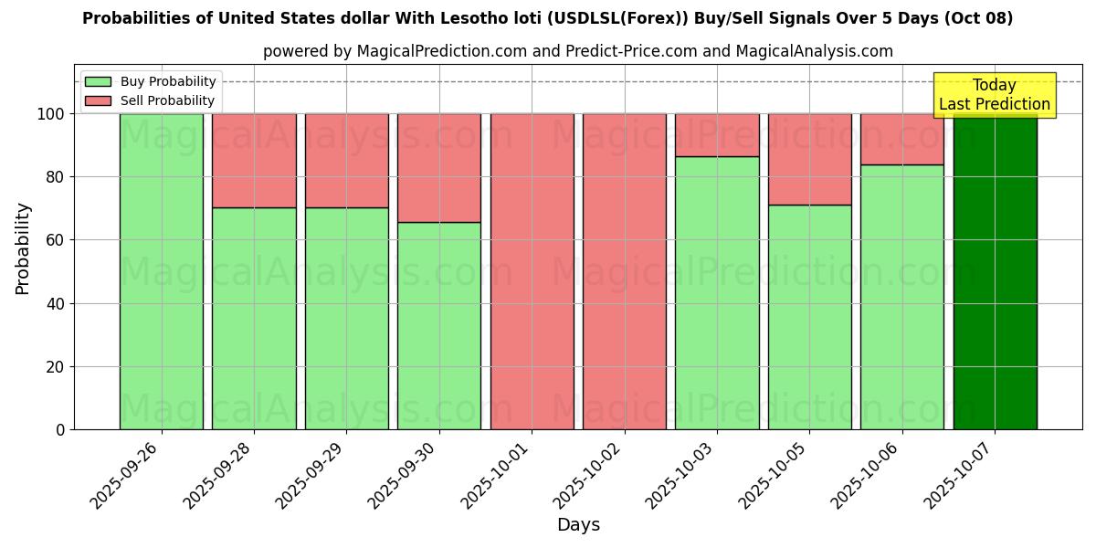 Probabilities of دولار الولايات المتحدة مع لوتي ليسوتو (USDLSL(Forex)) Buy/Sell Signals Using Several AI Models Over 5 Days (08 Oct) 
