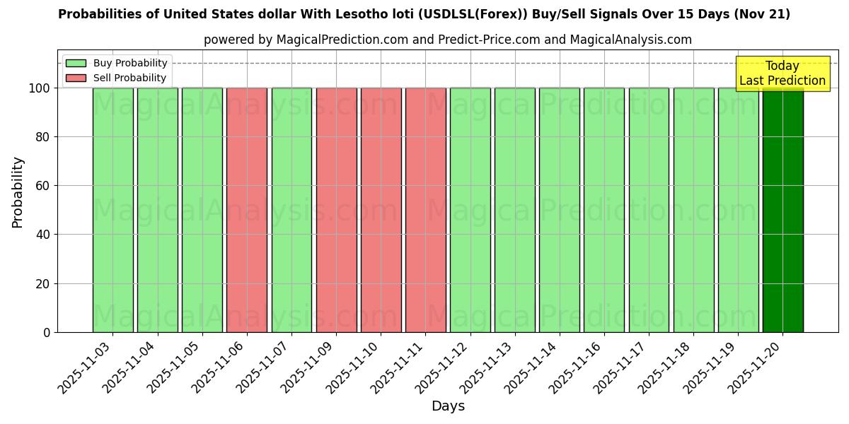 Probabilities of دولار الولايات المتحدة مع لوتي ليسوتو (USDLSL(Forex)) Buy/Sell Signals Using Several AI Models Over 5 Days (21 Nov) 