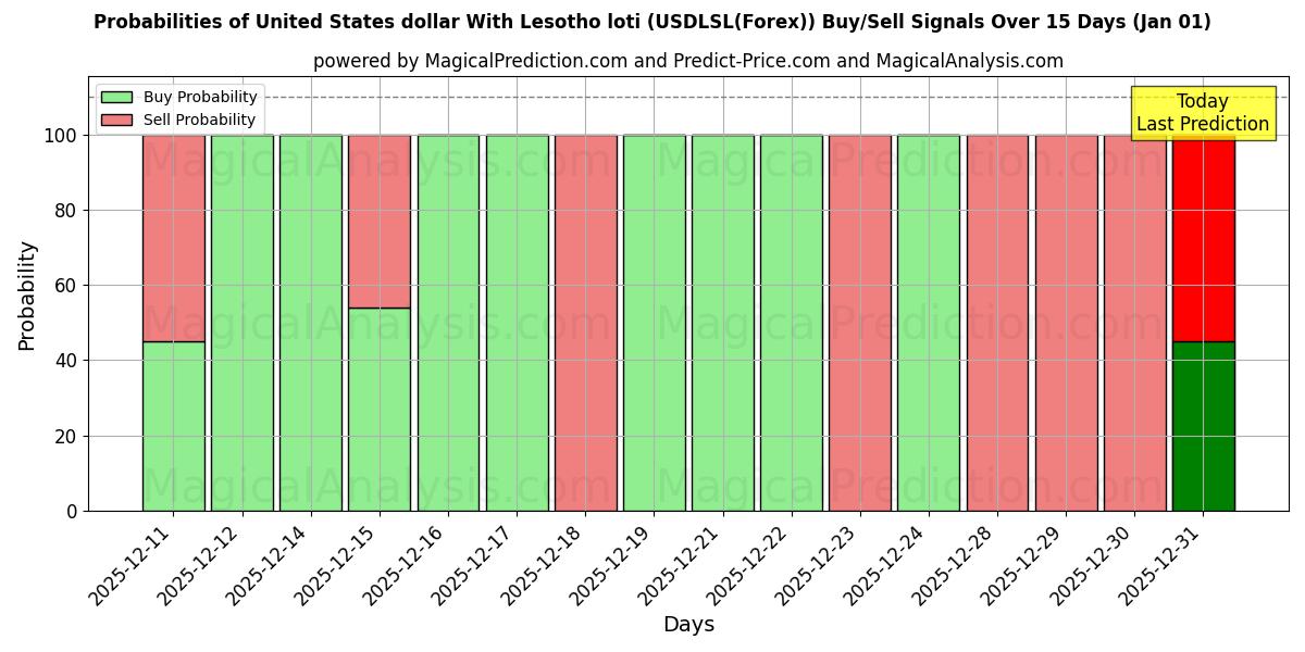 Probabilities of 米ドルとレソトロチ (USDLSL(Forex)) Buy/Sell Signals Using Several AI Models Over 5 Days (01 Jan) 