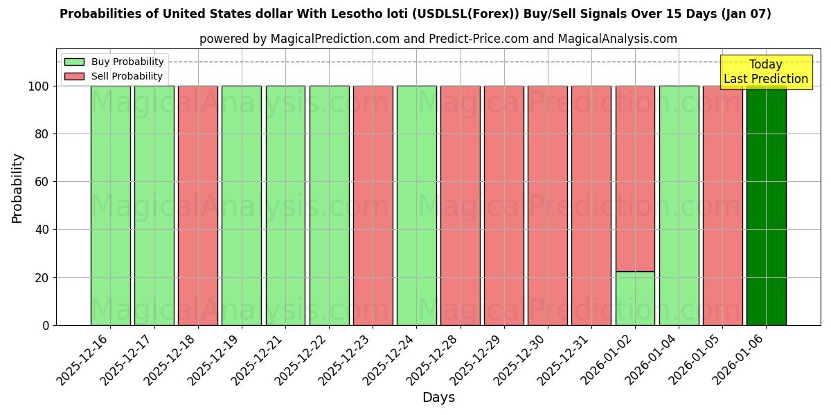 Probabilities of Dólar estadounidense Con loti de Lesoto (USDLSL(Forex)) Buy/Sell Signals Using Several AI Models Over 5 Days (06 Jan) 