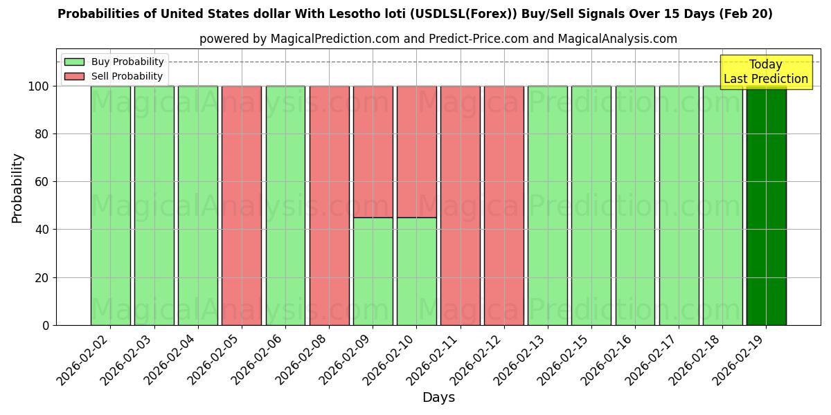 Probabilities of Amerikaanse dollar met Lesotho loti (USDLSL(Forex)) Buy/Sell Signals Using Several AI Models Over 5 Days (20 Feb) 