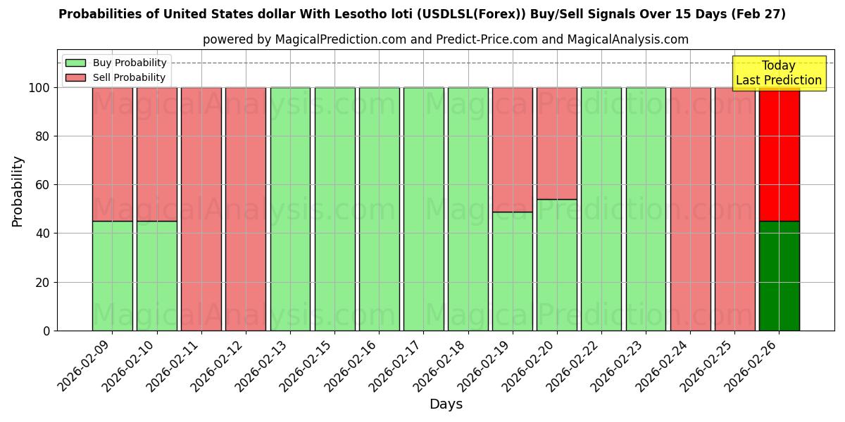 Probabilities of United States dollar With Lesotho loti (USDLSL(Forex)) Buy/Sell Signals Using Several AI Models Over 5 Days (27 Feb) 