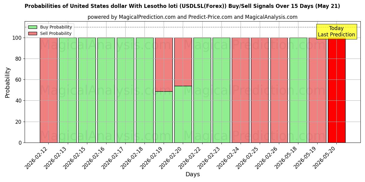 Probabilities of 미국 달러와 레소토 로티 (USDLSL(Forex)) Buy/Sell Signals Using Several AI Models Over 5 Days (21 May) 