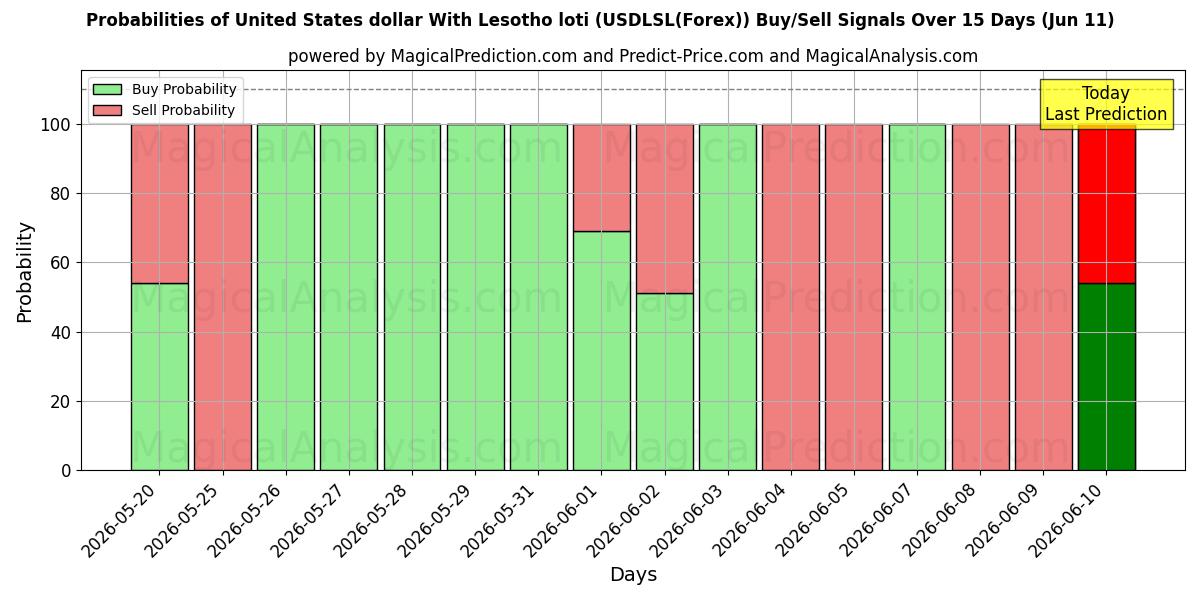 Probabilities of Dollar américain avec le loti du Lesotho (USDLSL(Forex)) Buy/Sell Signals Using Several AI Models Over 5 Days (11 Jun) 