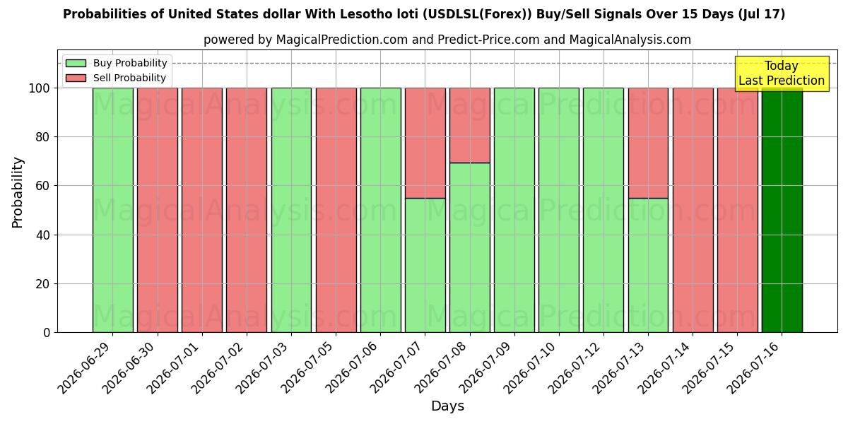 Probabilities of United States dollar With Lesotho loti (USDLSL(Forex)) Buy/Sell Signals Using Several AI Models Over 5 Days (17 Jul) 