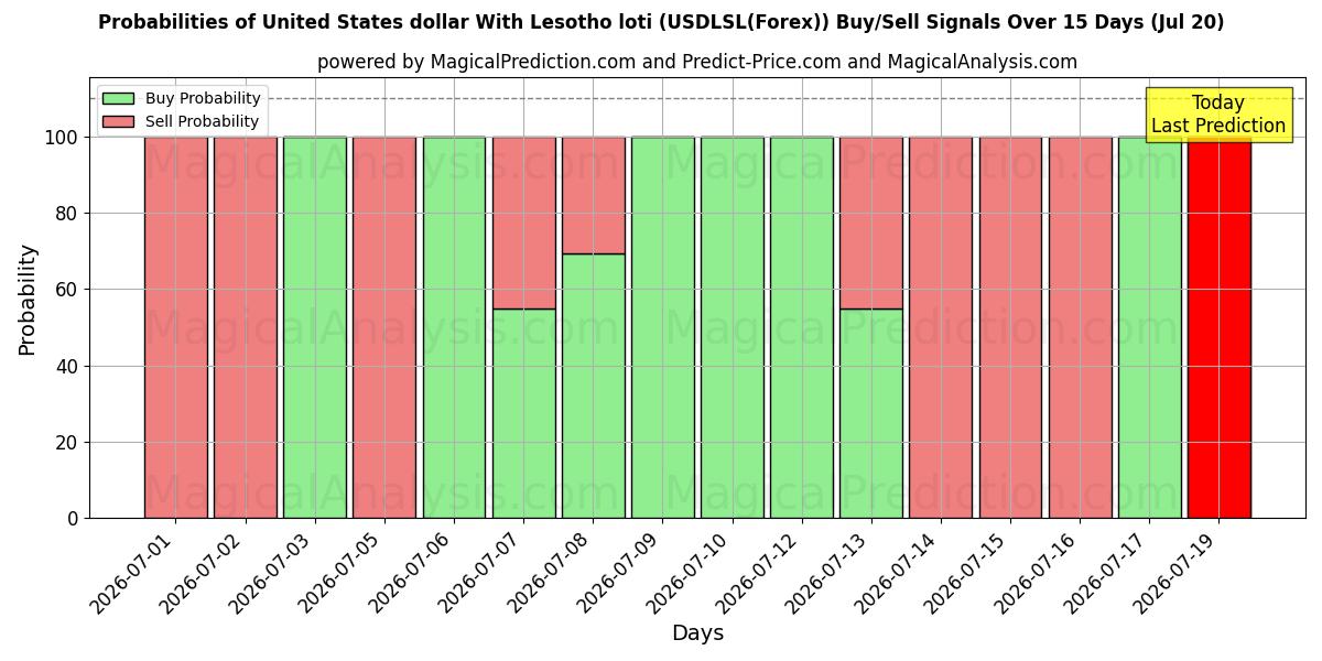Probabilities of 美元 与 莱索托洛蒂 (USDLSL(Forex)) Buy/Sell Signals Using Several AI Models Over 5 Days (20 Jul) 