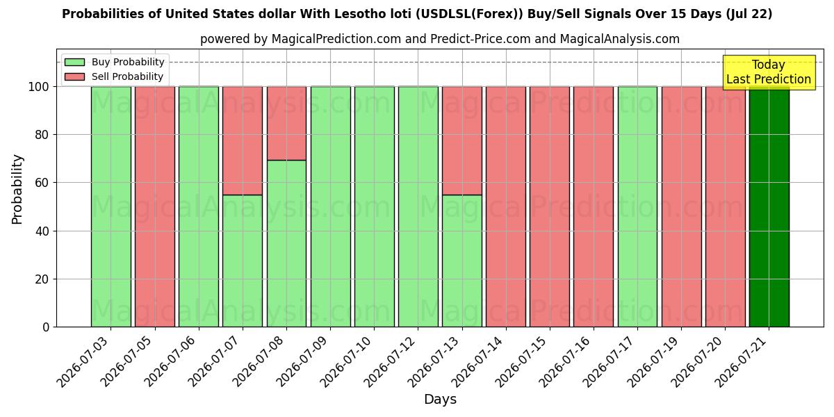 Probabilities of Amerikaanse dollar met Lesotho loti (USDLSL(Forex)) Buy/Sell Signals Using Several AI Models Over 5 Days (22 Jul) 
