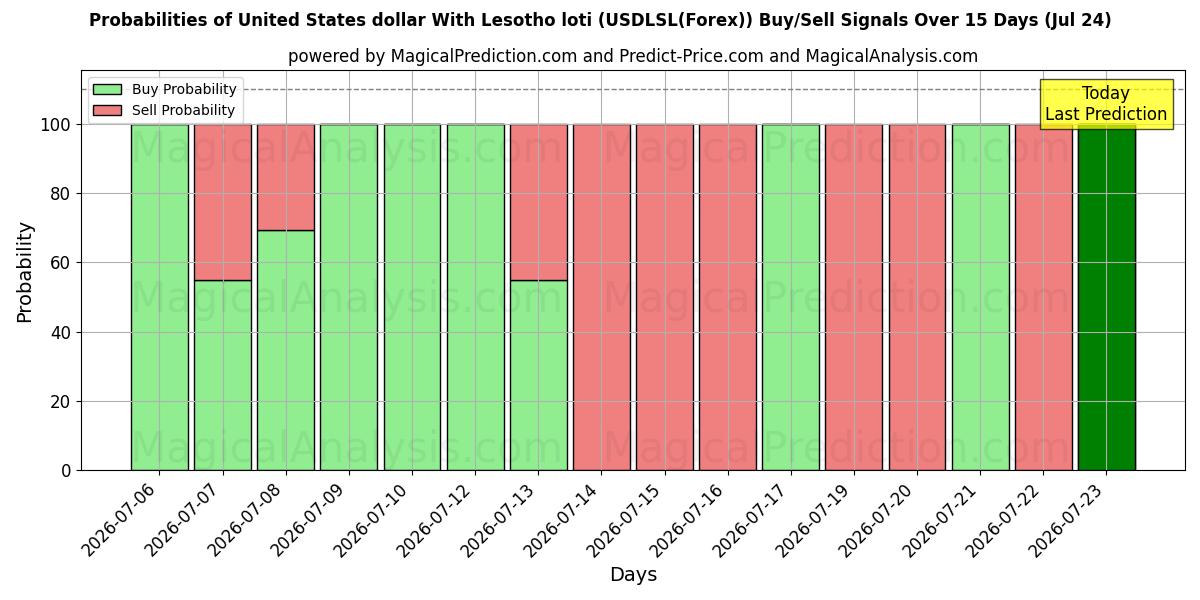 Probabilities of ABD doları Lesotho lotisi ile (USDLSL(Forex)) Buy/Sell Signals Using Several AI Models Over 5 Days (24 Jul) 