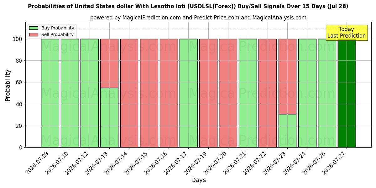 Probabilities of Amerikanske dollar med Lesotho loti (USDLSL(Forex)) Buy/Sell Signals Using Several AI Models Over 5 Days (28 Jul) 