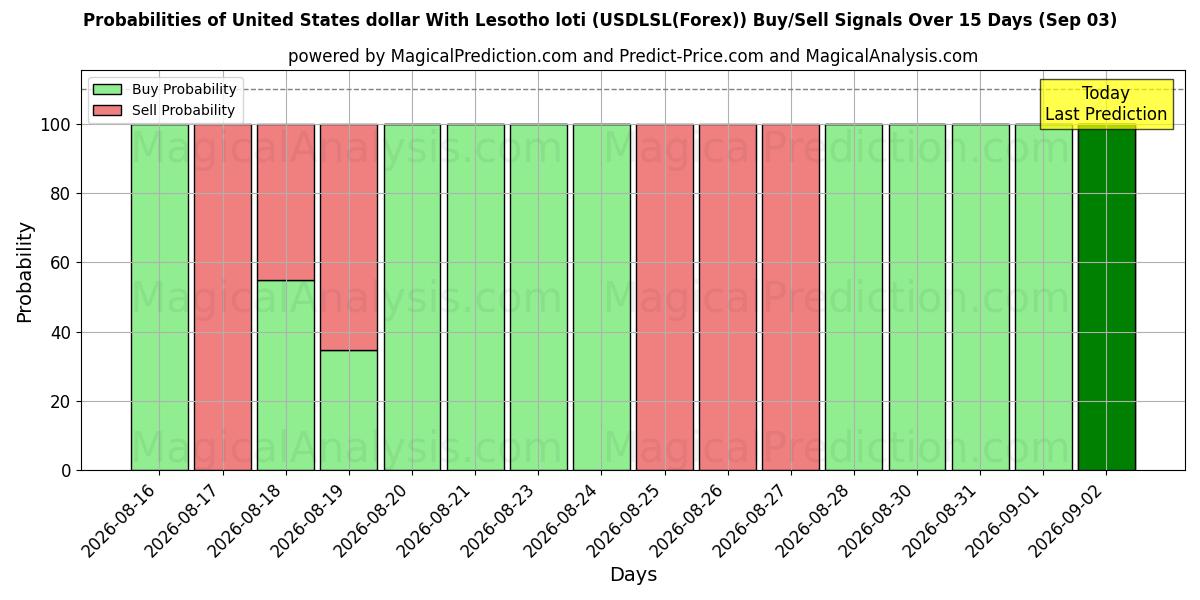 Probabilities of United States dollar With Lesotho loti (USDLSL(Forex)) Buy/Sell Signals Using Several AI Models Over 5 Days (01 Sep) 