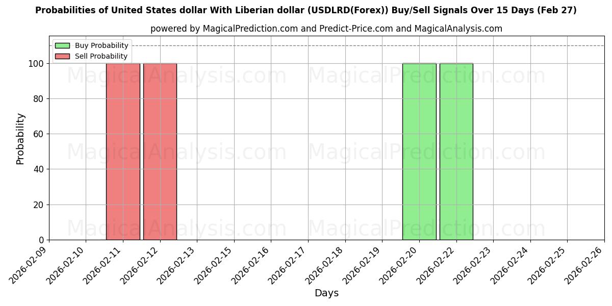 Probabilities of دولار الولايات المتحدة مع الدولار الليبيري (USDLRD(Forex)) Buy/Sell Signals Using Several AI Models Over 5 Days (27 Feb) 