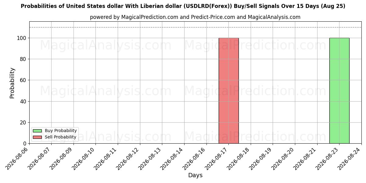 Probabilities of دلار آمریکا با دلار لیبریا (USDLRD(Forex)) Buy/Sell Signals Using Several AI Models Over 5 Days (25 Aug) 