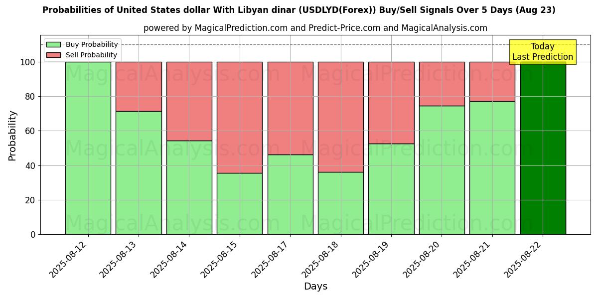 Probabilities of دلار آمریکا با دینار لیبی (USDLYD(Forex)) Buy/Sell Signals Using Several AI Models Over 5 Days (15 Aug) 