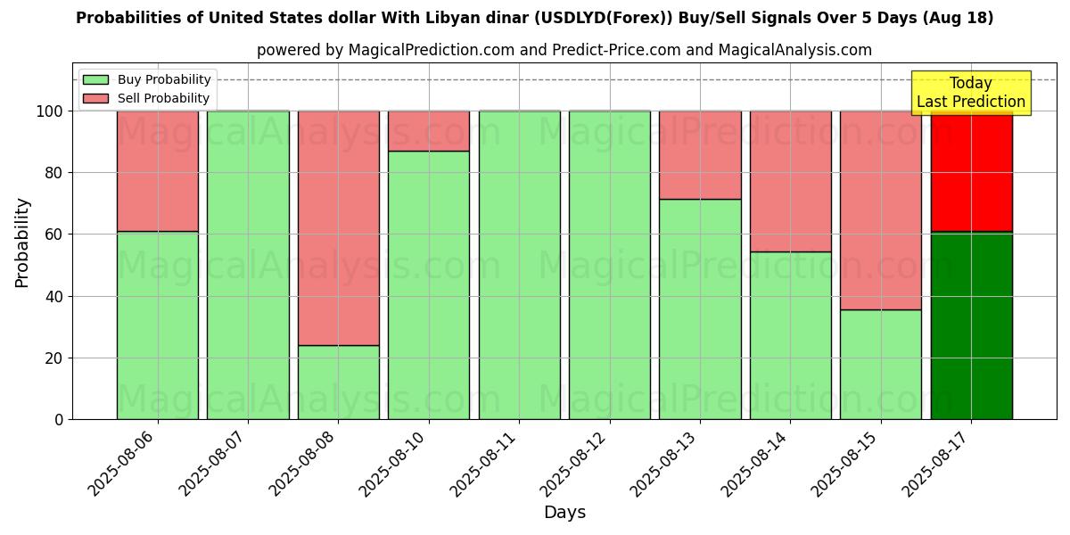 Probabilities of Dollaro degli Stati Uniti Con dinaro libico (USDLYD(Forex)) Buy/Sell Signals Using Several AI Models Over 5 Days (18 Aug) 